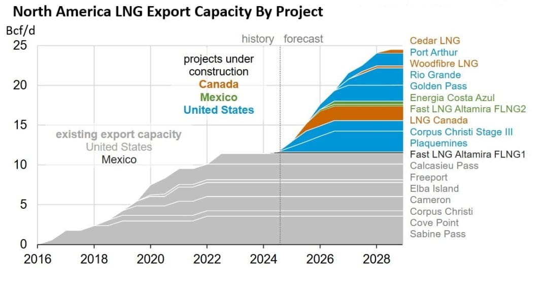 North America’s LNG Export Capacity To More Than Double By 2028 | Gas ...