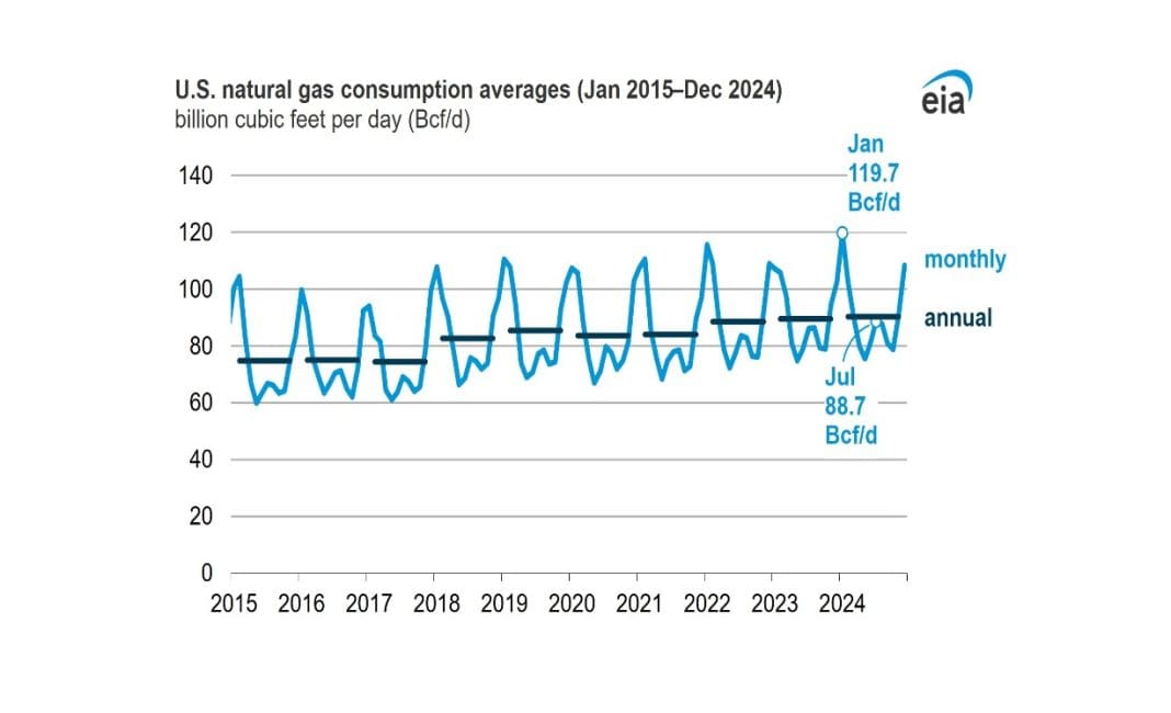 2024 Was Record Year For US Natural Gas Consumption | Gas Compression ...