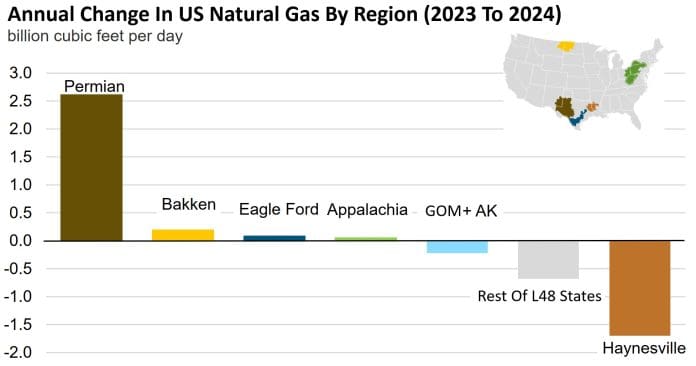 US Natural Gas Production Remained Flat In 2024 | Gas Compression Magazine