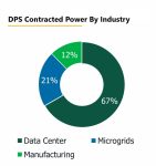 DPS Contracted Power