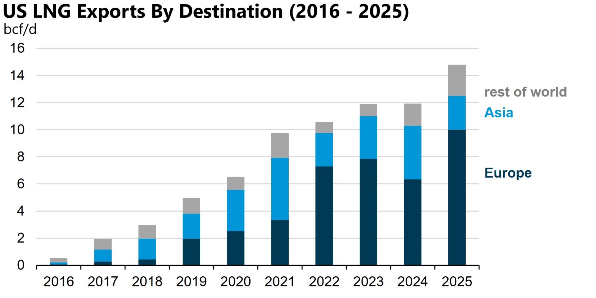 A Decade Of US LNG | Gas Compression Magazine
