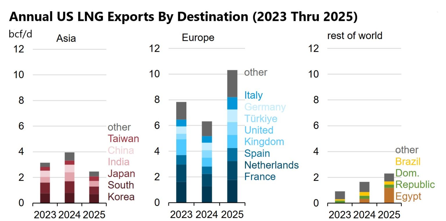 US Natural Gas Exports On The Rise | Gas Compression Magazine