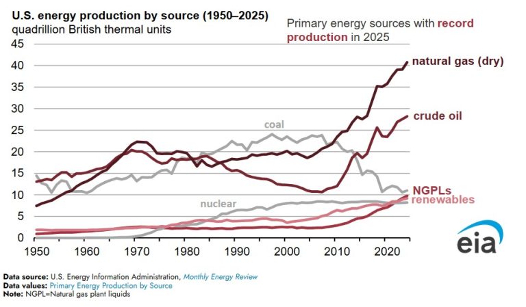 America’s Energy Boom Continues