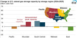 Change In capacity by region