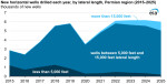 EIA_8-20-26_Permian Horizontal Wells By Lateral Length